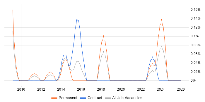Digital Executive job vacancy trend in Reading