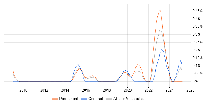 Job vacancy trend for Digital Forensics in Reading Job vacancy trend for Digital Forensics in Reading
