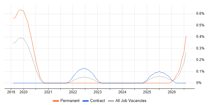 Digital Healthcare job vacancy trend in Reading