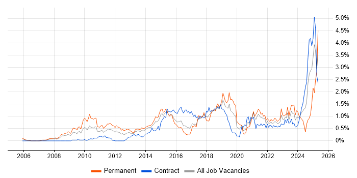Job vacancy trend for Digital Marketing in Reading Job vacancy trend for Digital Marketing in Reading