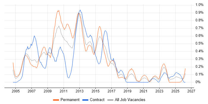 Digital Media job vacancy trend in Reading