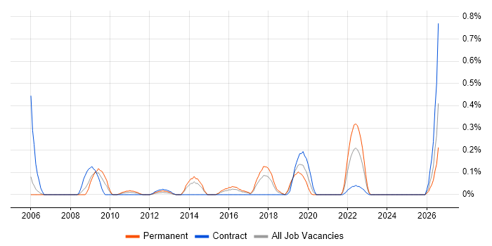 Digital Product Manager job vacancy trend in Reading
