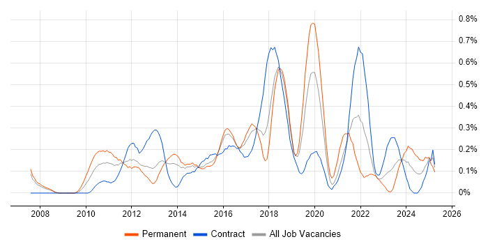 Job vacancy trend for Digital Project Manager in Reading Job vacancy trend for Digital Project Manager in Reading