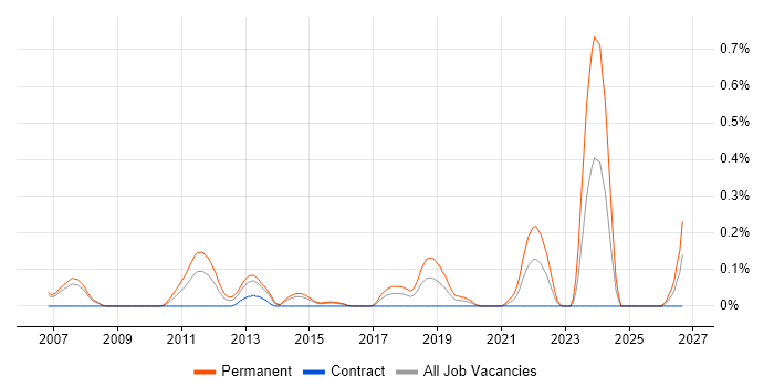 Digital Signage job vacancy trend in Reading