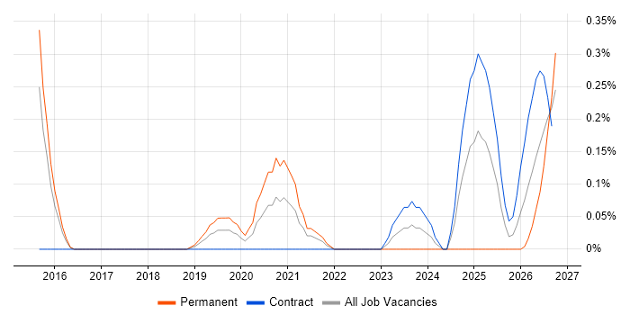 Digital Transformation Strategy job vacancy trend in Reading