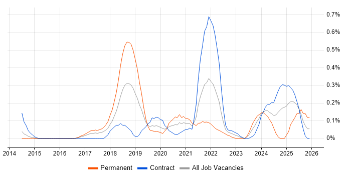Digital Transformation job vacancy trend in Reading