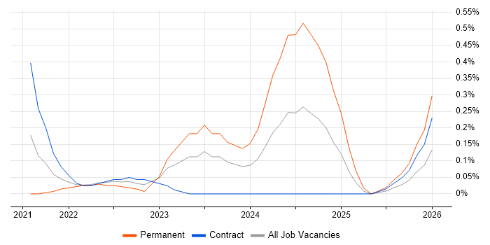 Digital Twin job vacancy trend in Reading