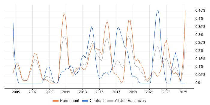 Job vacancy trend for Dimensional Modelling in Reading