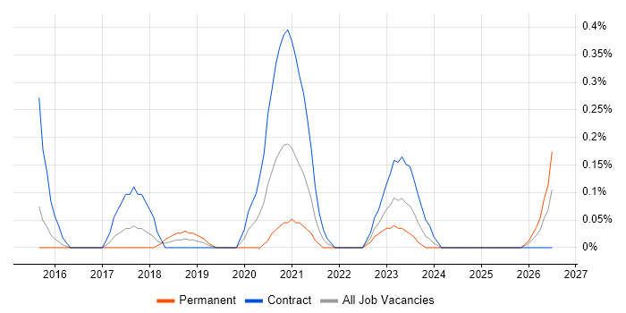 Disruptive Innovation job vacancy trend in Reading