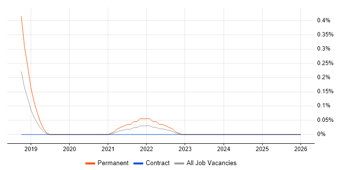 Distributed Systems Engineer job vacancy trend in Reading