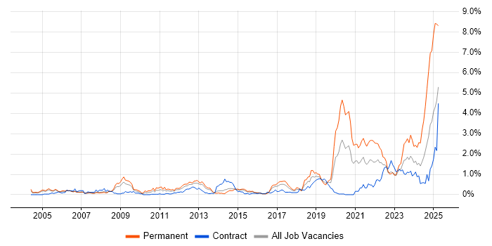 Job vacancy trend for Distributed Systems in Reading Job vacancy trend for Distributed Systems in Reading