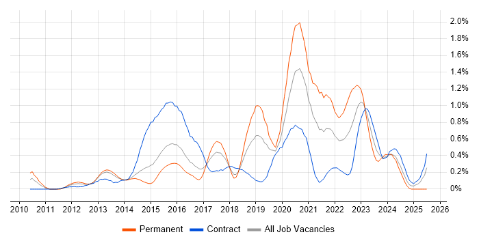 Job vacancy trend for Django in Reading