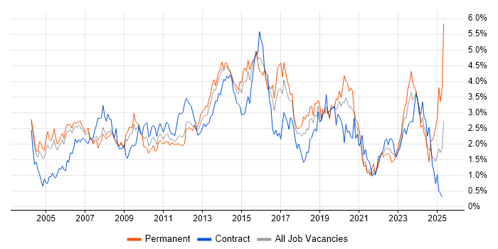 Job vacancy trend for DNS in Reading Job vacancy trend for DNS in Reading