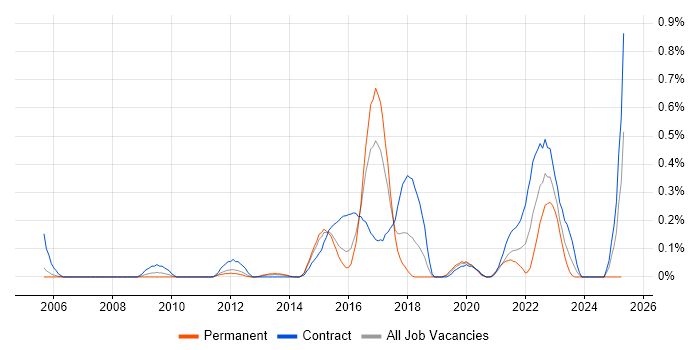 Job vacancy trend for DOCSIS in Reading Job vacancy trend for DOCSIS in Reading