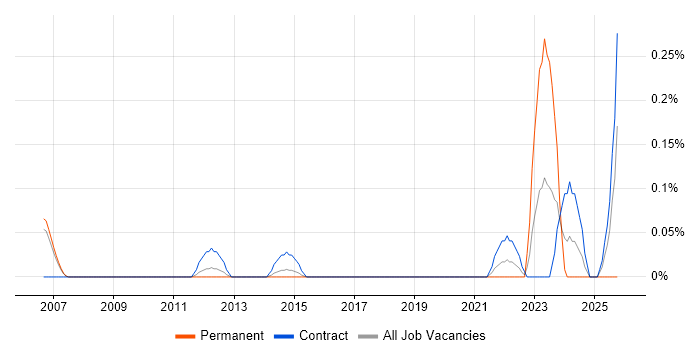 Document Controller job vacancy trend in Reading