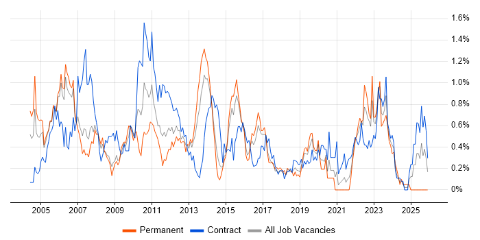 Document Management job vacancy trend in Reading
