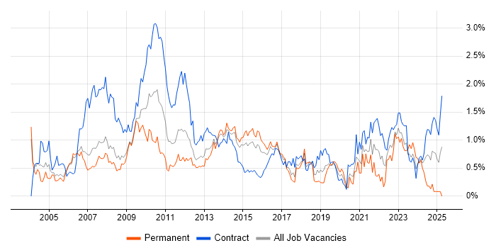 Job vacancy trend for Documentation Skills in Reading Job vacancy trend for Documentation Skills in Reading