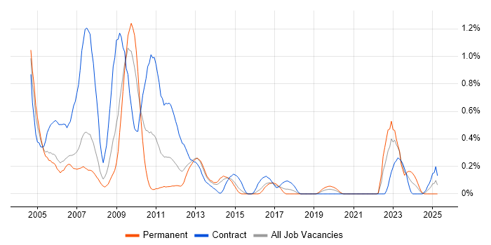 Job vacancy trend for Documentum in Reading Job vacancy trend for Documentum in Reading