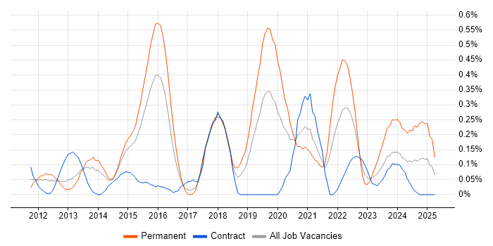 Job vacancy trend for Domain-Driven Design in Reading Job vacancy trend for Domain-Driven Design in Reading