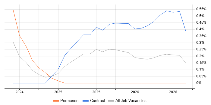 DORA job vacancy trend in Reading