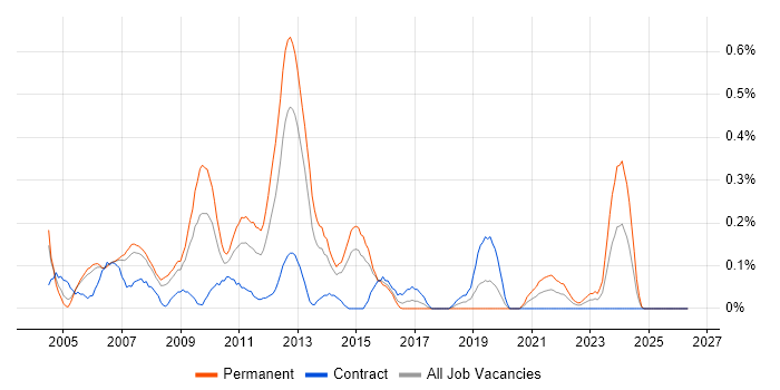 .NET Applications Developer job vacancy trend in Reading