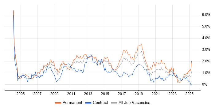 Job vacancy trend for .NET Framework in Reading