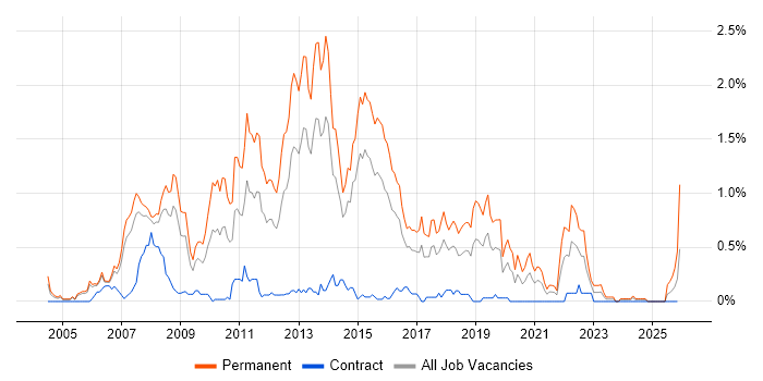 .NET Software Developer job vacancy trend in Reading