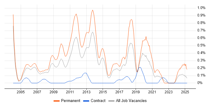 Job vacancy trend for .NET Software Engineer in Reading