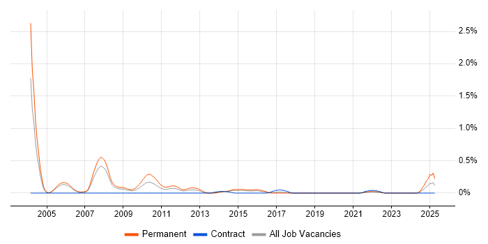 Job vacancy trend for .NET Technical Architect in Reading Job vacancy trend for .NET Technical Architect in Reading