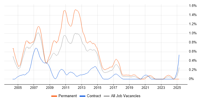 Job vacancy trend for .NET Web Developer in Reading Job vacancy trend for .NET Web Developer in Reading