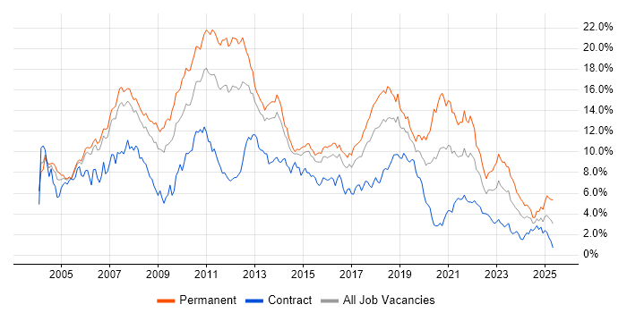 Job vacancy trend for .NET in Reading Job vacancy trend for .NET in Reading