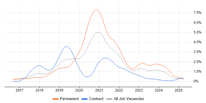 Job vacancy trend for .NET Core in Reading Job vacancy trend for .NET Core in Reading