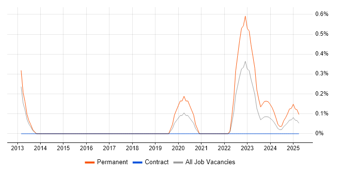 Job vacancy trend for Dropbox in Reading