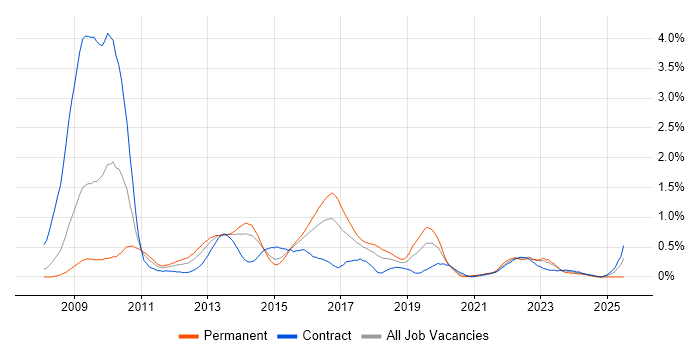 Job vacancy trend for Drupal in Reading