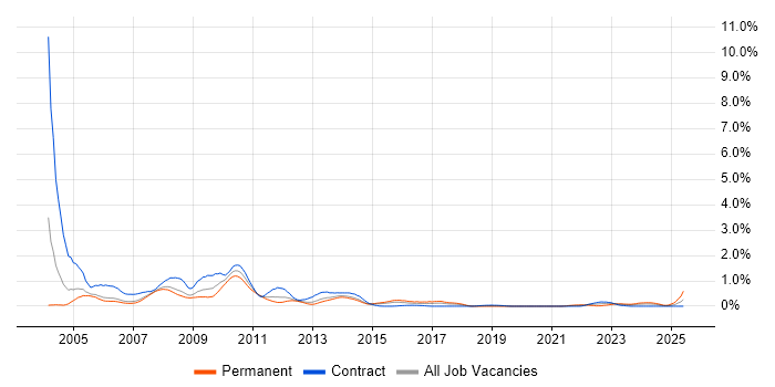 Job vacancy trend for DTS in Reading Job vacancy trend for DTS in Reading