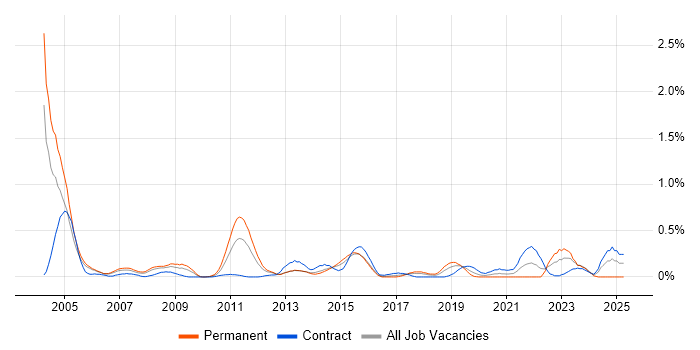 Job vacancy trend for Dutch Language in Reading Job vacancy trend for Dutch Language in Reading