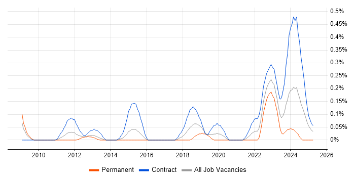 Job vacancy trend for DV Cleared Project Manager in Reading Job vacancy trend for DV Cleared Project Manager in Reading