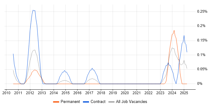 Job vacancy trend for DV Cleared Test Analyst in Reading Job vacancy trend for DV Cleared Test Analyst in Reading