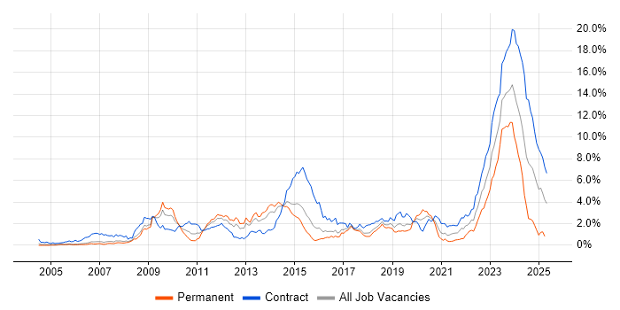 Job vacancy trend for DV Cleared in Reading Job vacancy trend for DV Cleared in Reading