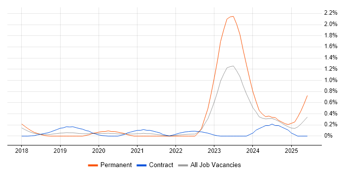 Job vacancy trend for Dynamics 365 Architect in Reading Job vacancy trend for Dynamics 365 Architect in Reading