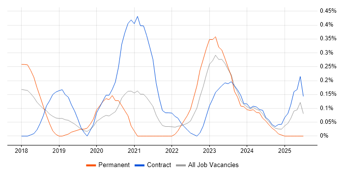 Job vacancy trend for Dynamics 365 Consultant in Reading