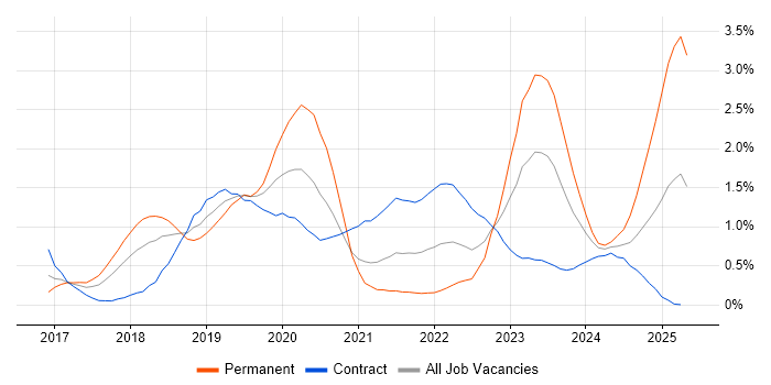 Job vacancy trend for Dynamics 365 in Reading Job vacancy trend for Dynamics 365 in Reading