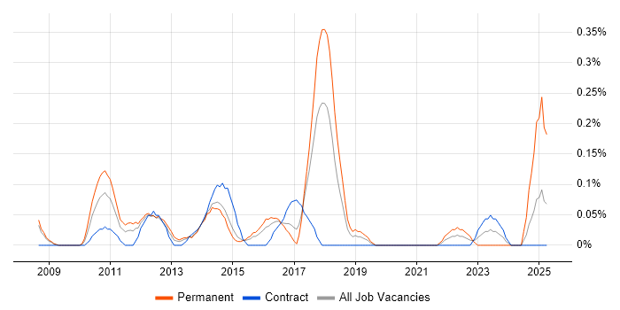 Job vacancy trend for Dynamics AX Developer in Reading
