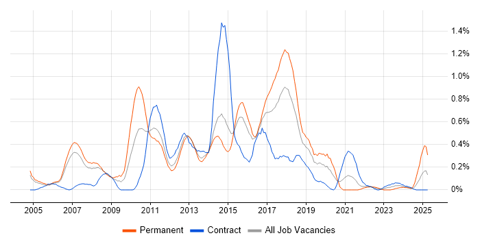 Job vacancy trend for Dynamics AX in Reading