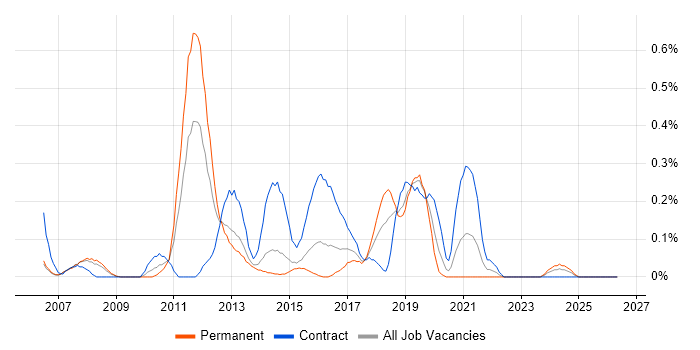 Dynamics CRM Consultant job vacancy trend in Reading