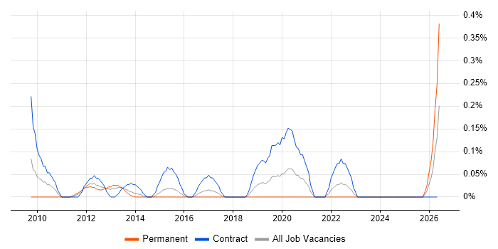 Dynamics CRM Project Manager job vacancy trend in Reading