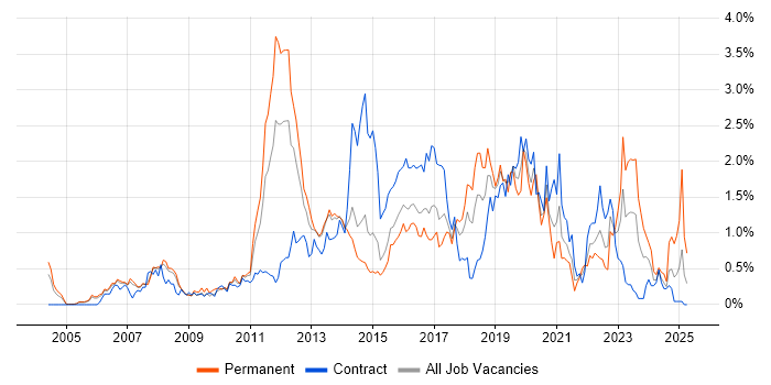 Job vacancy trend for Dynamics CRM in Reading