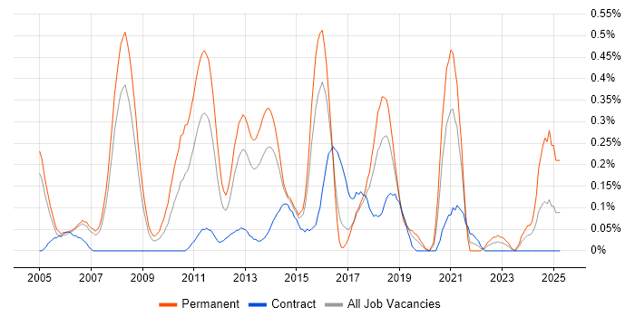 Job vacancy trend for Dynamics NAV in Reading Job vacancy trend for Dynamics NAV in Reading