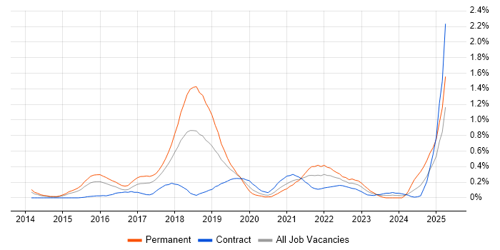Job vacancy trend for DynamoDB in Reading