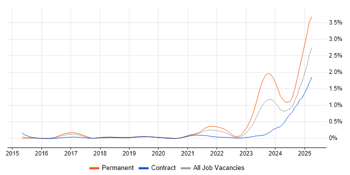 Job vacancy trend for Dynatrace in Reading